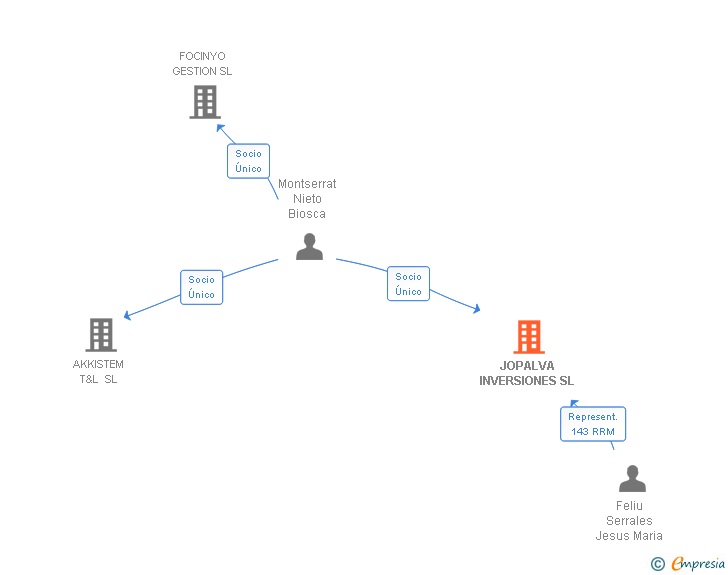 Vinculaciones societarias de JOPALVA INVERSIONES SL