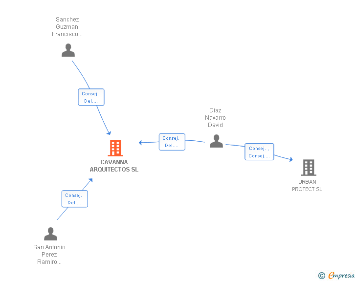 Vinculaciones societarias de CAVANNA ARQUITECTOS SL