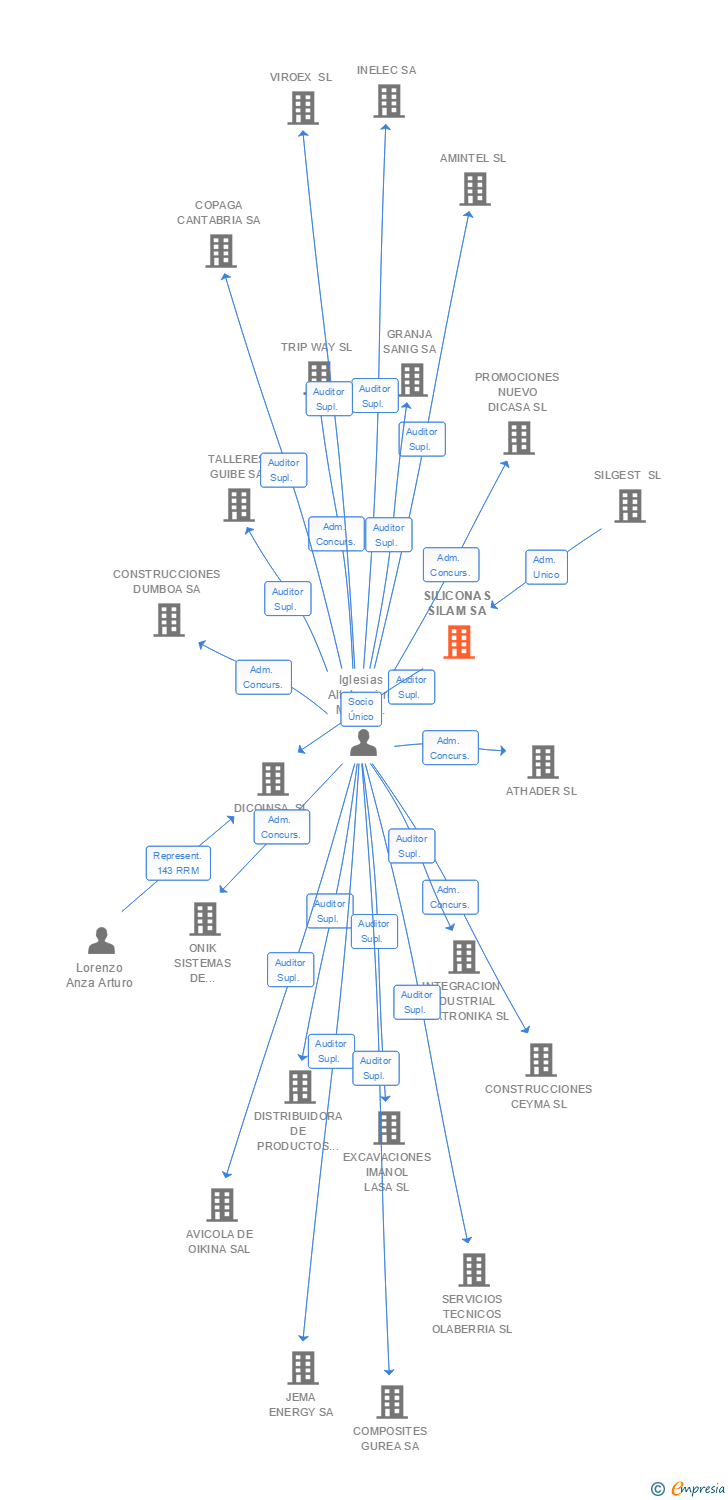 Vinculaciones societarias de SILICONAS SILAM SA