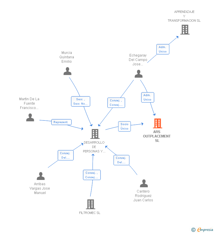 Vinculaciones societarias de ARS PERSONA CTS SL