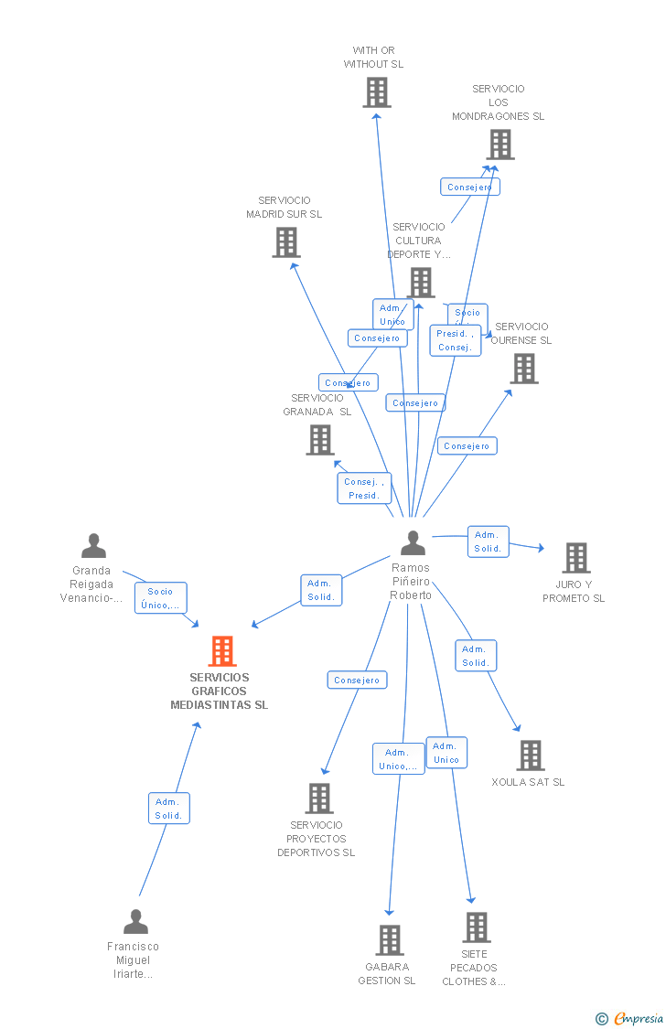 Vinculaciones societarias de SERVICIOS GRAFICOS MEDIASTINTAS SL