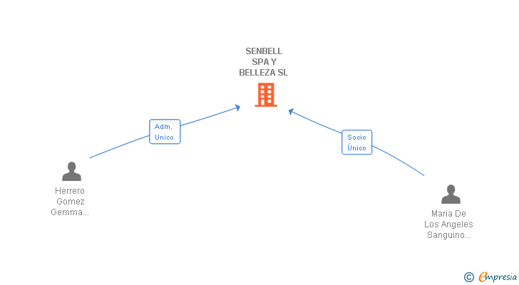 Vinculaciones societarias de SENBELL SPA Y BELLEZA SL