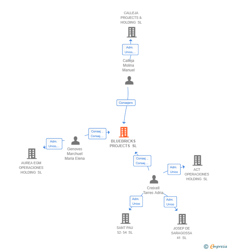 Vinculaciones societarias de BLUEBRICKS PROJECTS SL