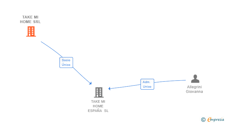Vinculaciones societarias de TAKE MI HOME SRL