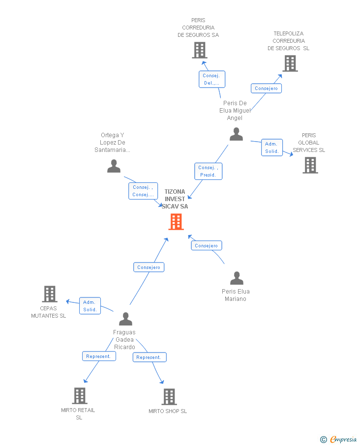 Vinculaciones societarias de TIZONA INVEST SICAV SA