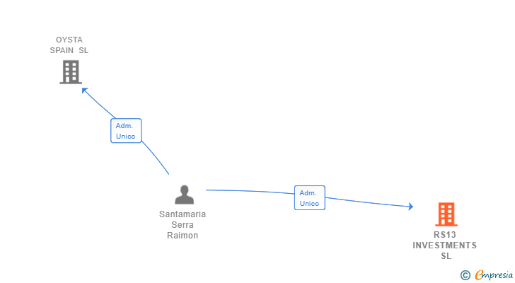 Vinculaciones societarias de RS13 INVESTMENTS SL