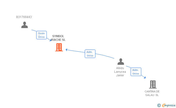 Vinculaciones societarias de SYMBOL IRACHE SL