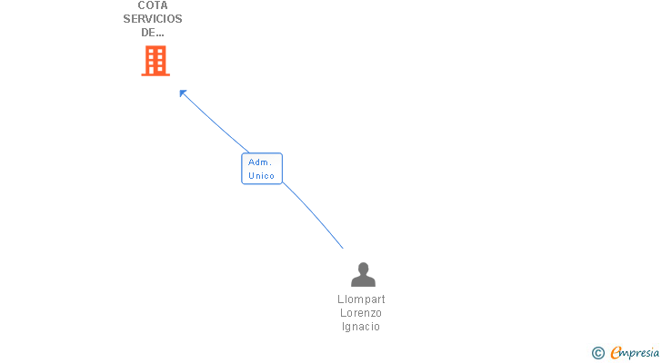 Vinculaciones societarias de COTA SERVICIOS DE CARTOGRAFIA SL