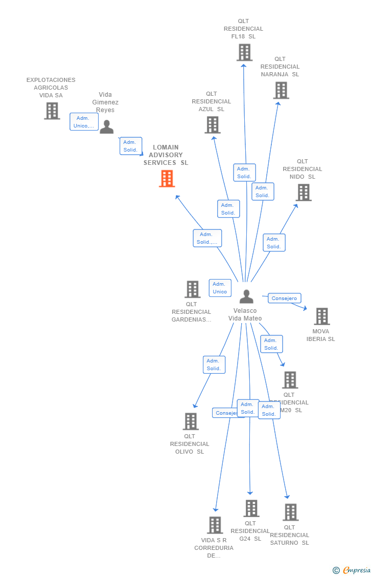 Vinculaciones societarias de LOMAIN ADVISORY SERVICES SL