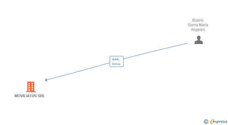 Vinculaciones societarias de MOVILIATUS SRL