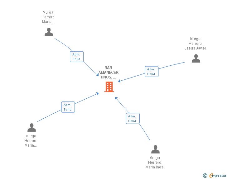 Vinculaciones societarias de BAR AMANECER HNOS. MURGA HERRERO SL