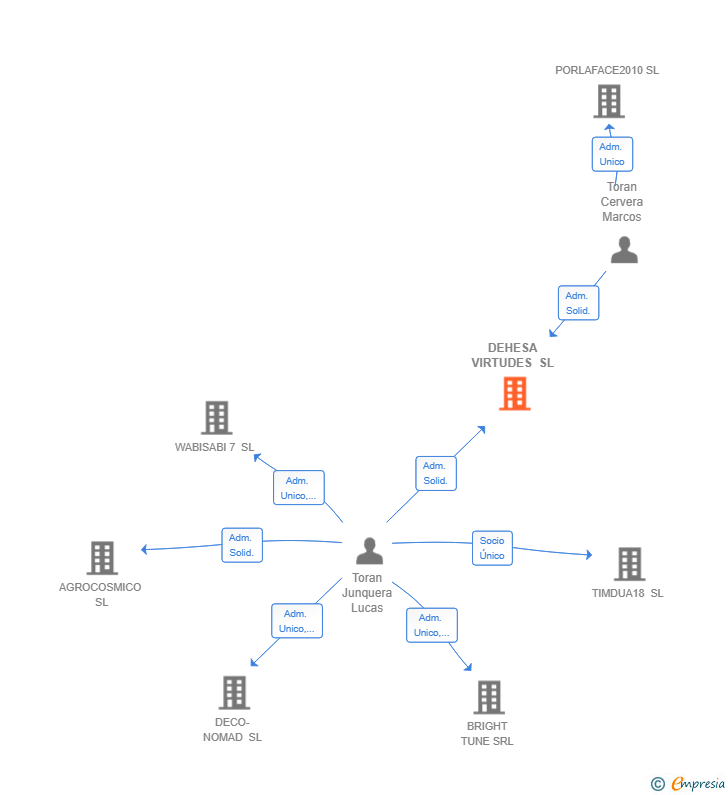 Vinculaciones societarias de DEHESA VIRTUDES SL
