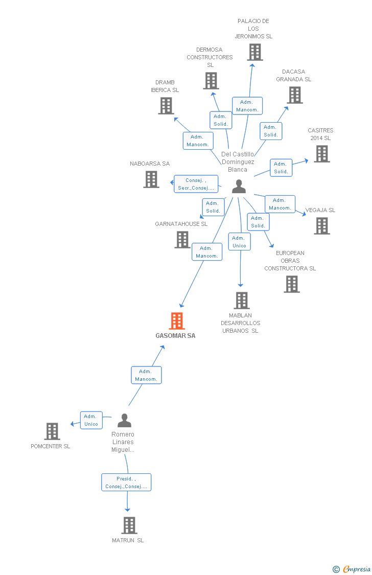 Vinculaciones societarias de GASOMAR SA