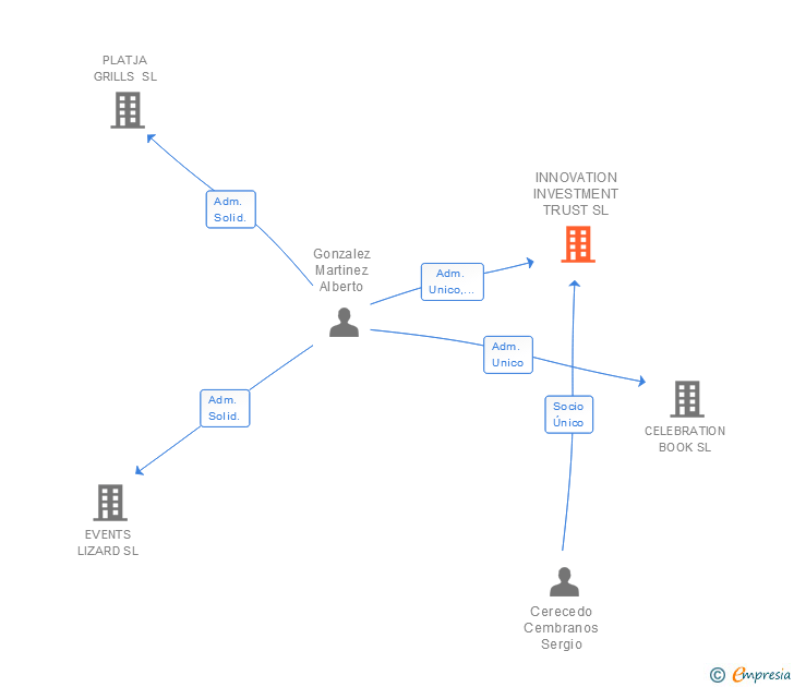 Vinculaciones societarias de INNOVATION INVESTMENT TRUST SL