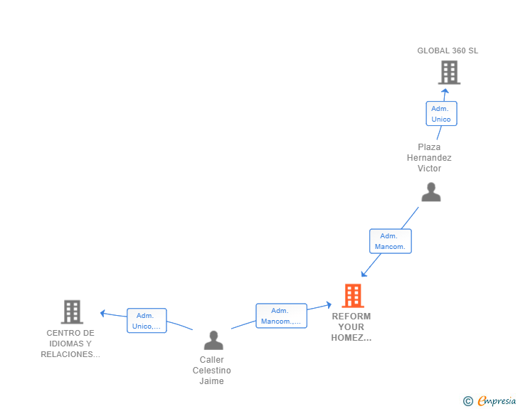 Vinculaciones societarias de REFORM YOUR HOMEZ EUROPE SL