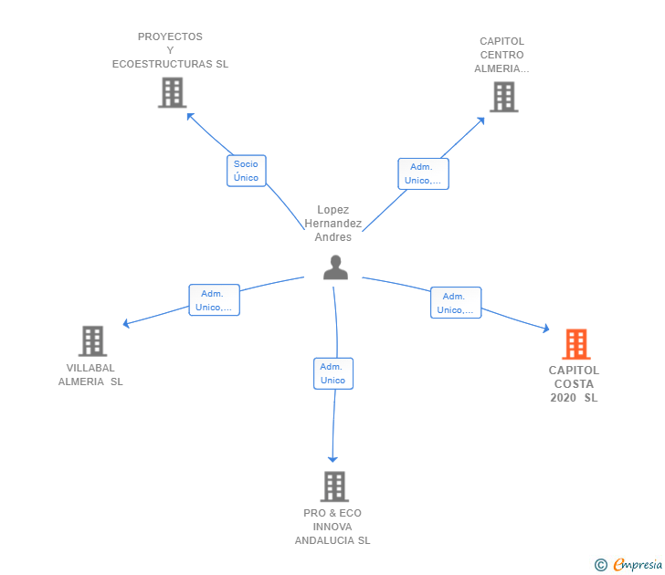 Vinculaciones societarias de CAPITOL COSTA 2020 SL