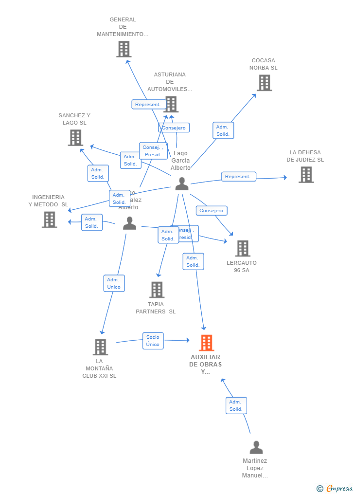 Vinculaciones societarias de AUXILIAR DE OBRAS Y ACARREO SL
