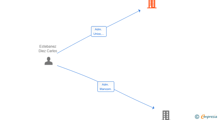Vinculaciones societarias de CAREZ CAPITAL SL