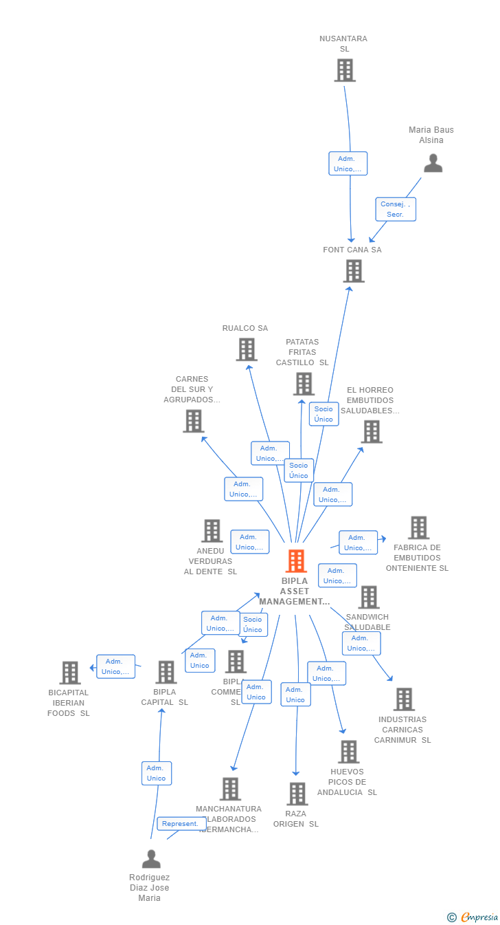 Vinculaciones societarias de BIPLA ASSET MANAGEMENT SL