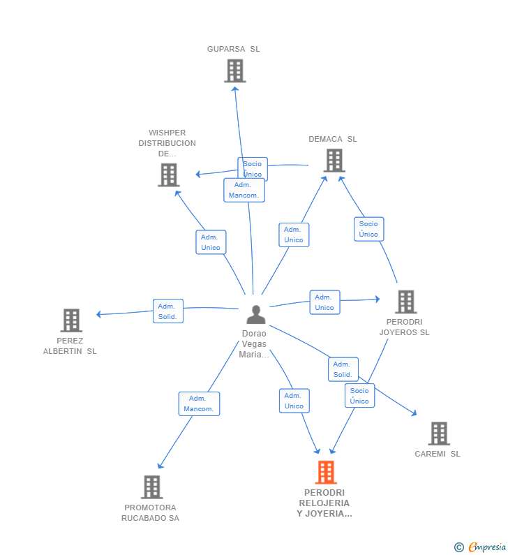 Vinculaciones societarias de PERODRI RELOJERIA Y JOYERIA XII SL