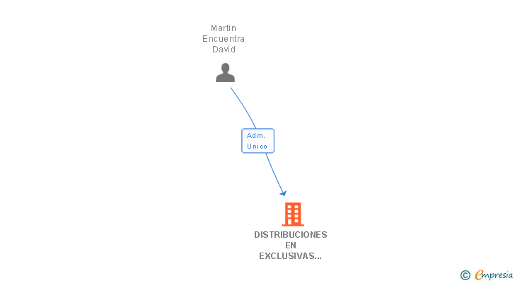 Vinculaciones societarias de DISTRIBUCIONES EN EXCLUSIVAS PIO SL