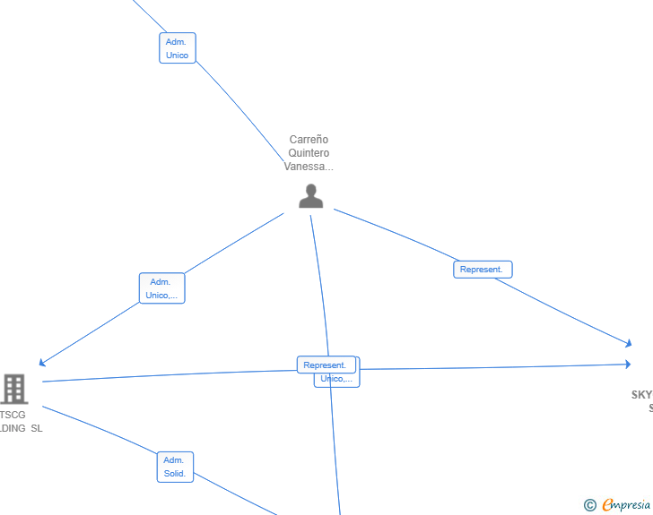 Vinculaciones societarias de SKYCONNECT SAT SL