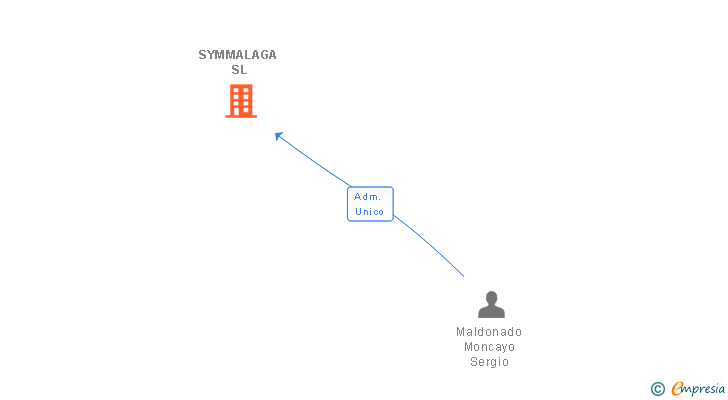 Vinculaciones societarias de SYMMALAGA SL