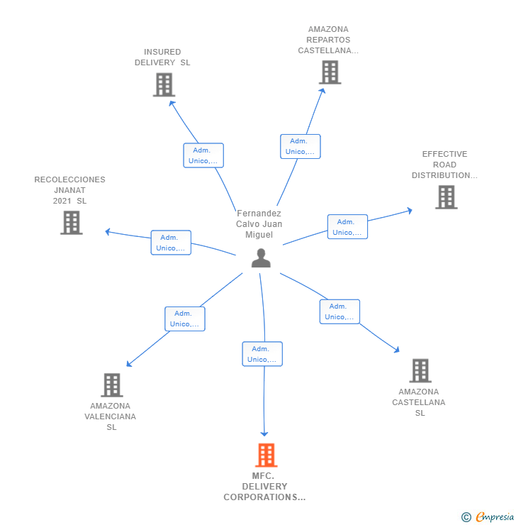 Vinculaciones societarias de MFC. DELIVERY CORPORATIONS SL