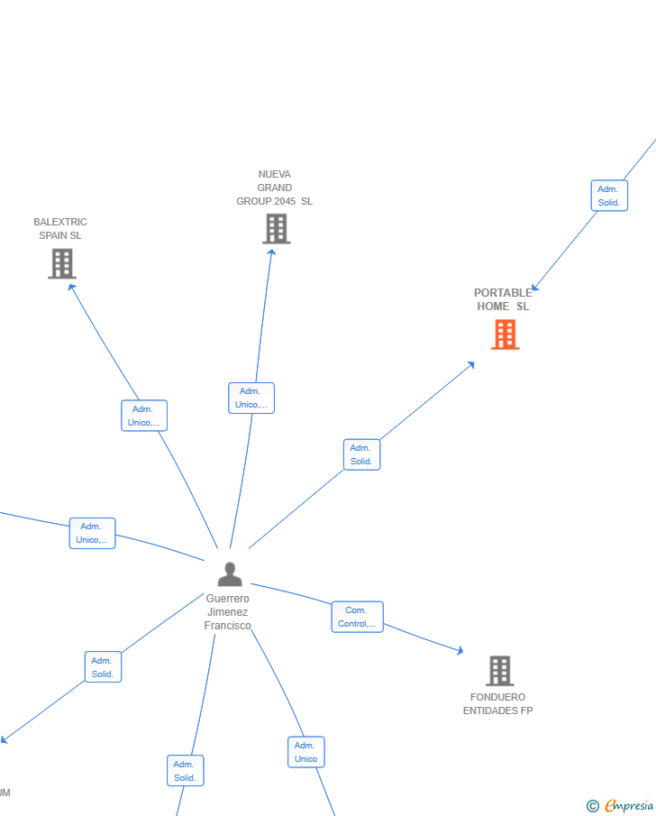 Vinculaciones societarias de PORTABLE HOME SL