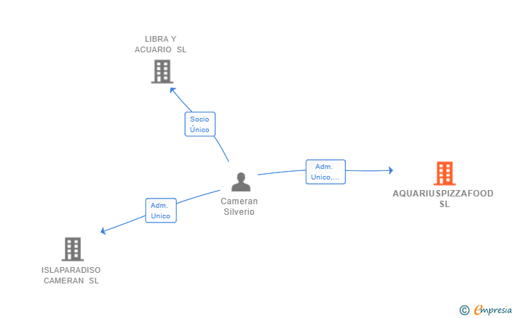Vinculaciones societarias de AQUARIUSPIZZAFOOD SL