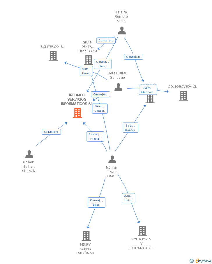 Vinculaciones societarias de INFOMED SERVICIOS INFORMATICOS SL