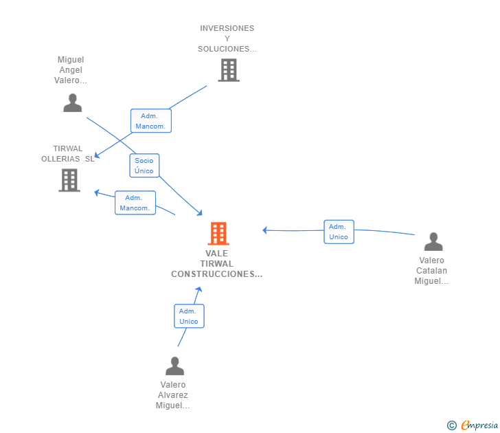 Vinculaciones societarias de VALE TIRWAL CONSTRUCCIONES SL