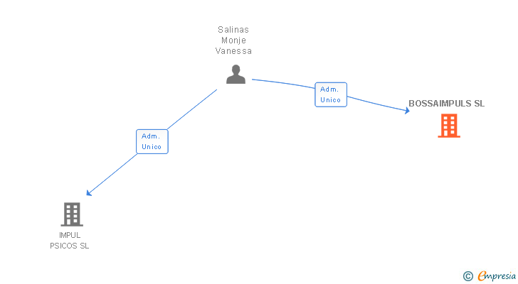 Vinculaciones societarias de BOSSAIMPULS SL