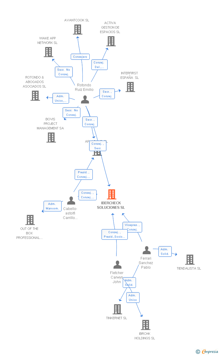Vinculaciones societarias de IBERCHECK SOLUCIONES SL