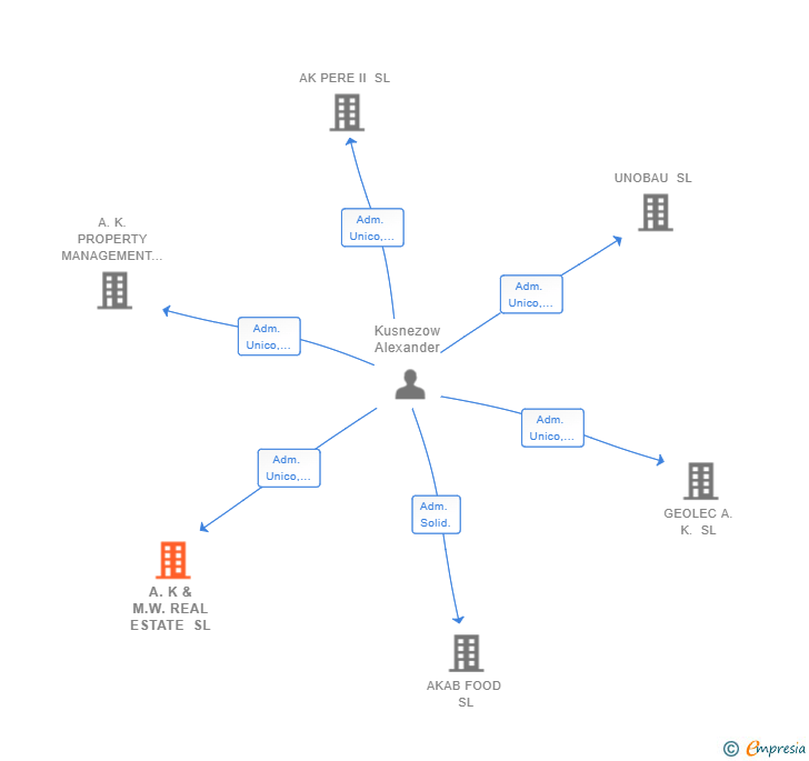 Vinculaciones societarias de A.K & M.W. REAL ESTATE SL