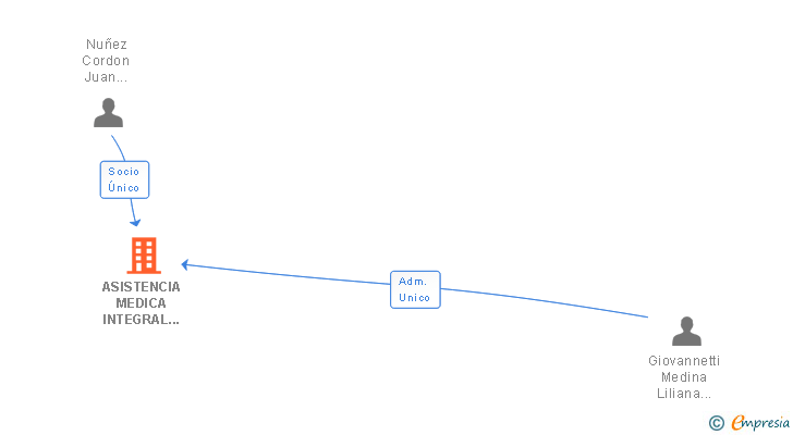 Vinculaciones societarias de ASISTENCIA MEDICA INTEGRAL XEREZ SL