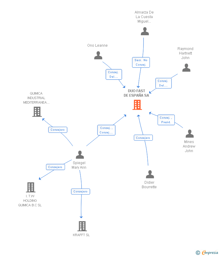 Vinculaciones societarias de DUO FAST DE ESPAÑA SL