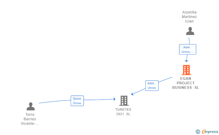 Vinculaciones societarias de EGAN PROJECT BUSINESS SL