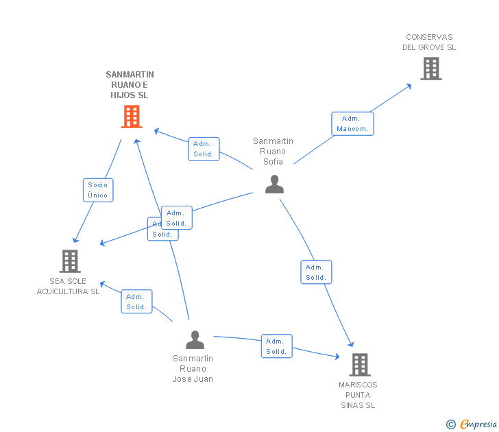 Vinculaciones societarias de SANMARTIN RUANO E HIJOS SL