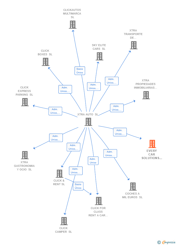 Vinculaciones societarias de EVERY CAR SOLUTIONS SL