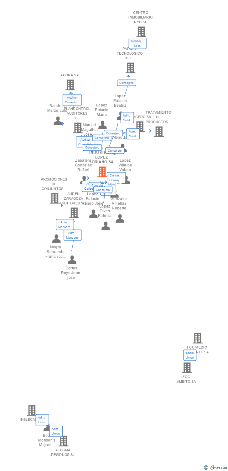 Vinculaciones societarias de INDUSTRIAS LOPEZ SORIANO SL