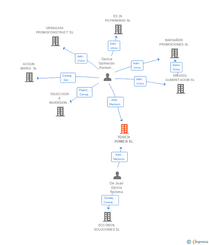 Vinculaciones societarias de TOUCH POWER SL