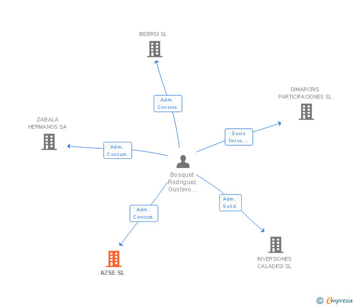 Vinculaciones societarias de AZSE SL