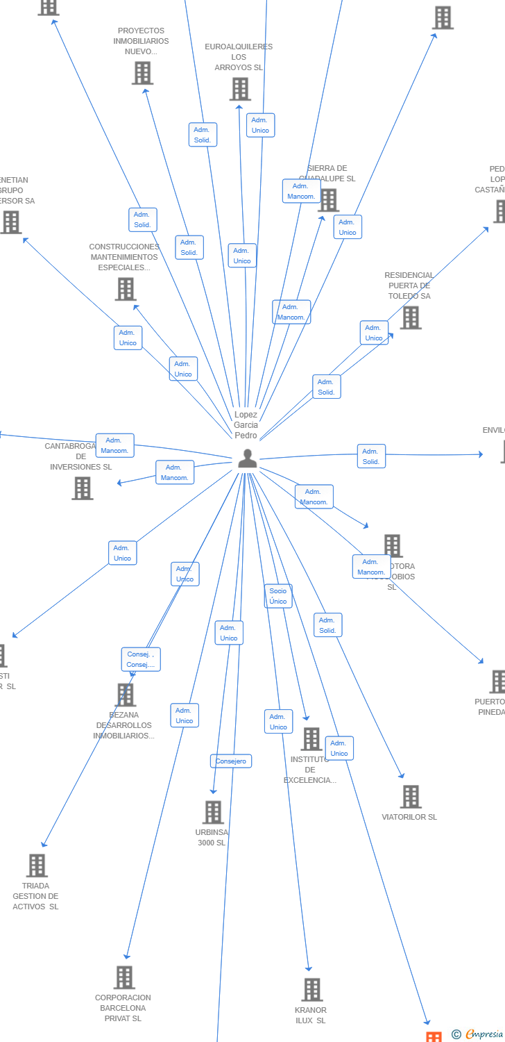 Vinculaciones societarias de POOL 1024 IBERIA SL