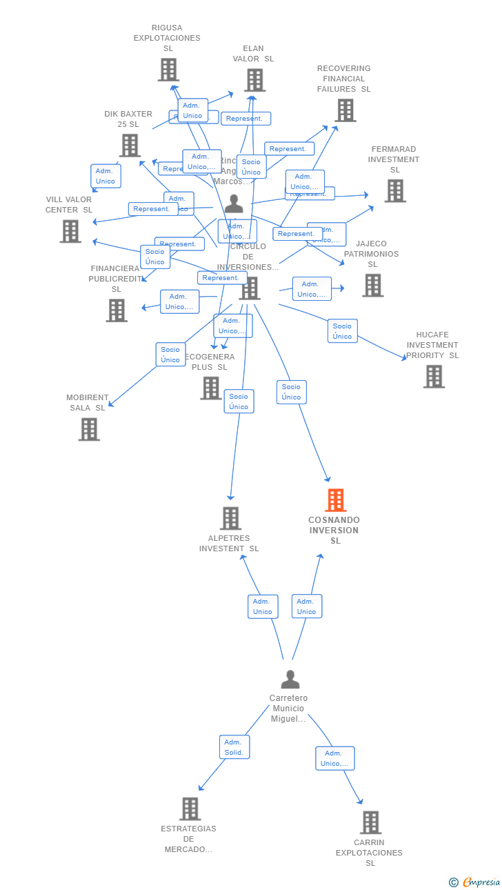 Vinculaciones societarias de COSNANDO INVERSION SL