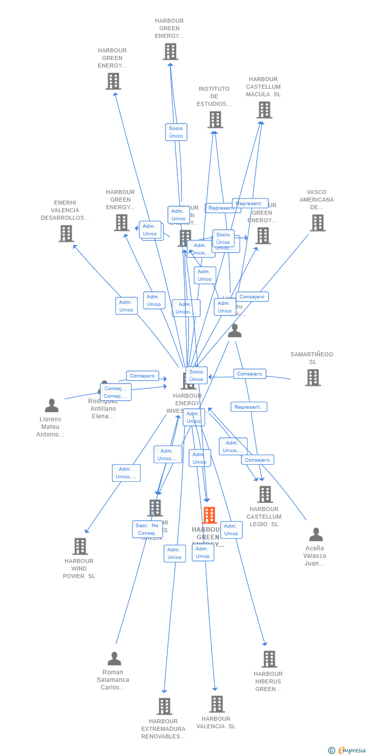Vinculaciones societarias de HARBOUR GREEN ENERGY SOLUTION 1 SL