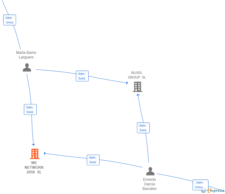 Vinculaciones societarias de WE NETWORK 2050 SL