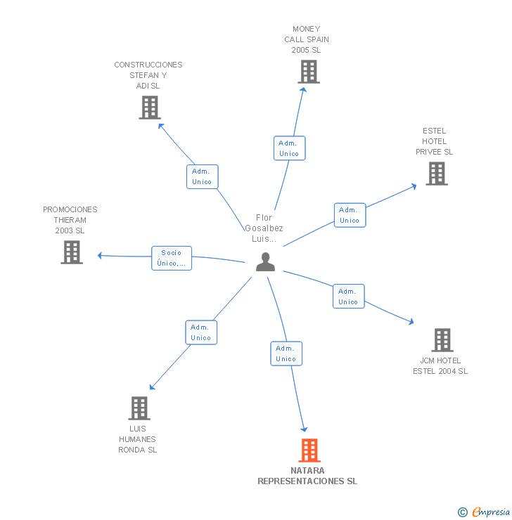 Vinculaciones societarias de NATARA REPRESENTACIONES SL