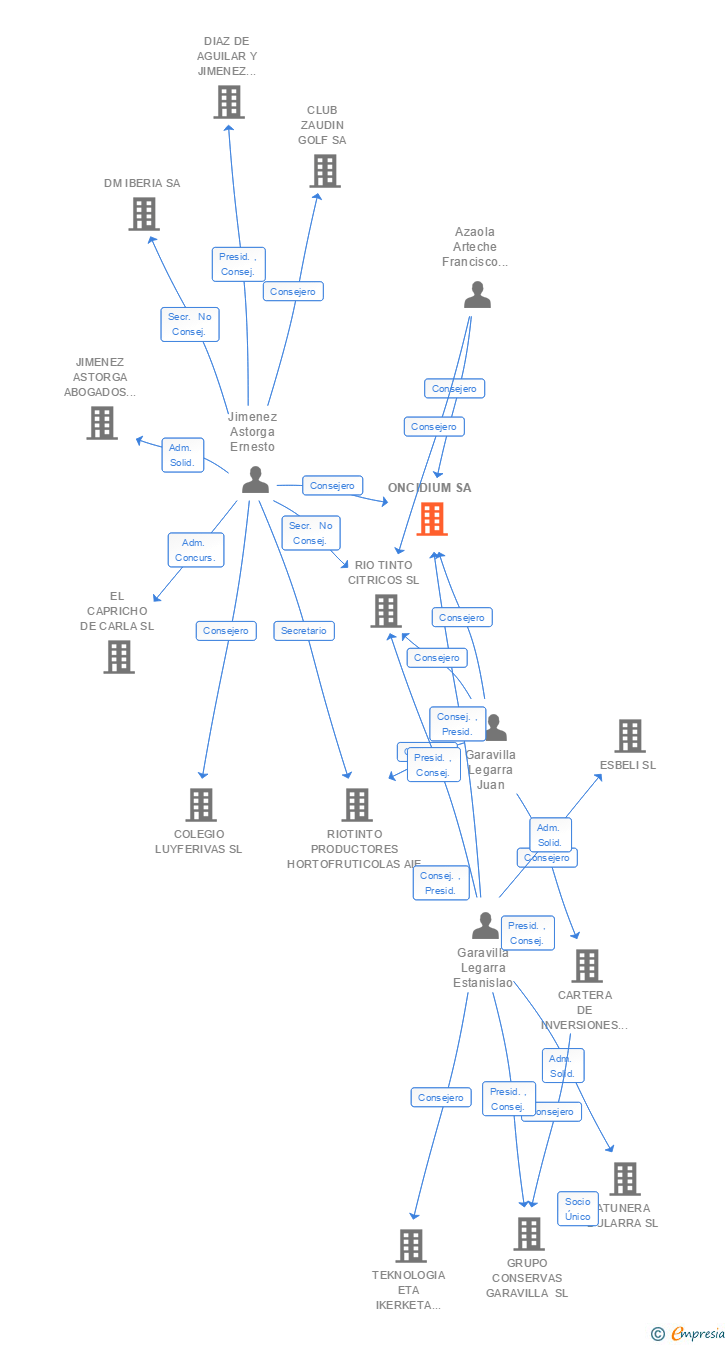 Vinculaciones societarias de ONCIDIUM SA