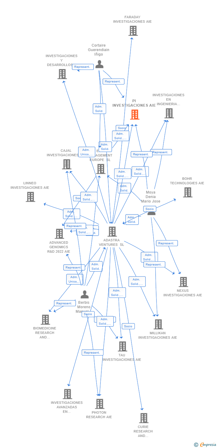 Vinculaciones societarias de PI INVESTIGACIONES AIE (EXTINGUIDA)